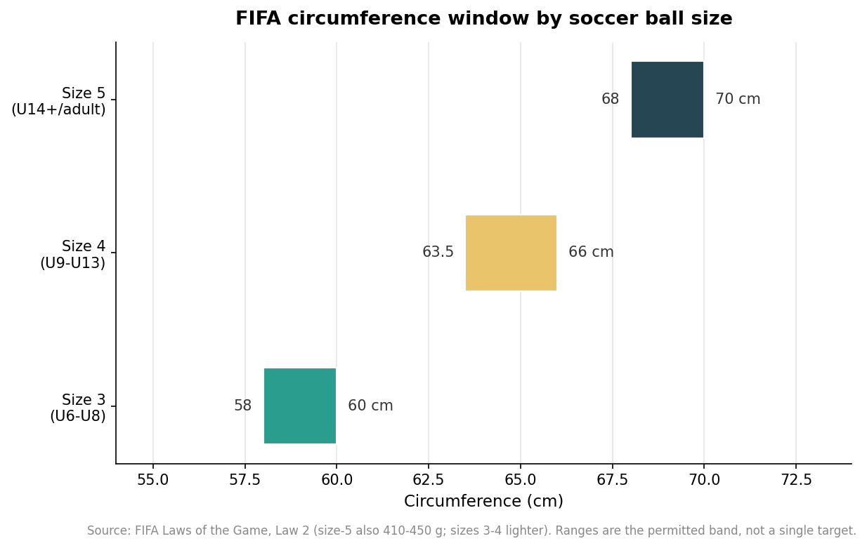 Range chart of FIFA circumference windows for size 3, 4, and 5 soccer balls in centimeters