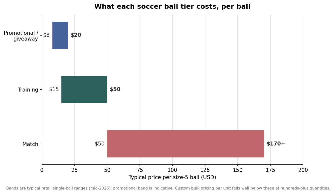 Promotional, Training, or Match: Which Custom Soccer Ball to Order