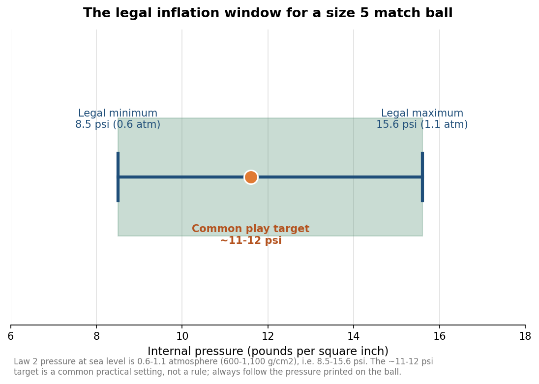 What PSI Should a Soccer Ball Be? Official Pressure and How to Inflate