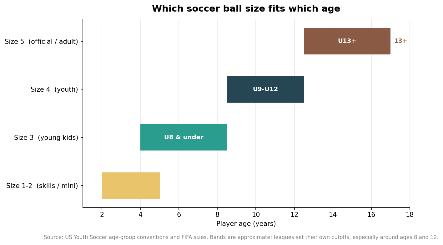 Age-band chart mapping soccer ball sizes to player age: size 1-2 skills, size 3 for U8, size 4 for U9 to U12, size 5 for U13 and up