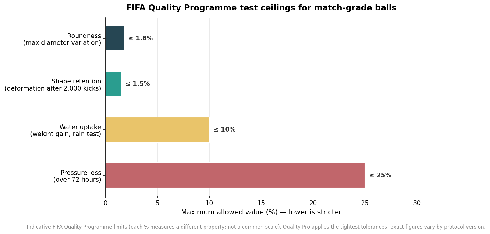 Horizontal bar chart of FIFA Quality Programme percentage test ceilings for match-grade soccer balls