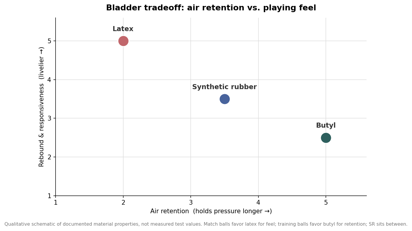 Scatter plot positioning butyl, synthetic rubber, and latex bladders by air retention versus rebound feel