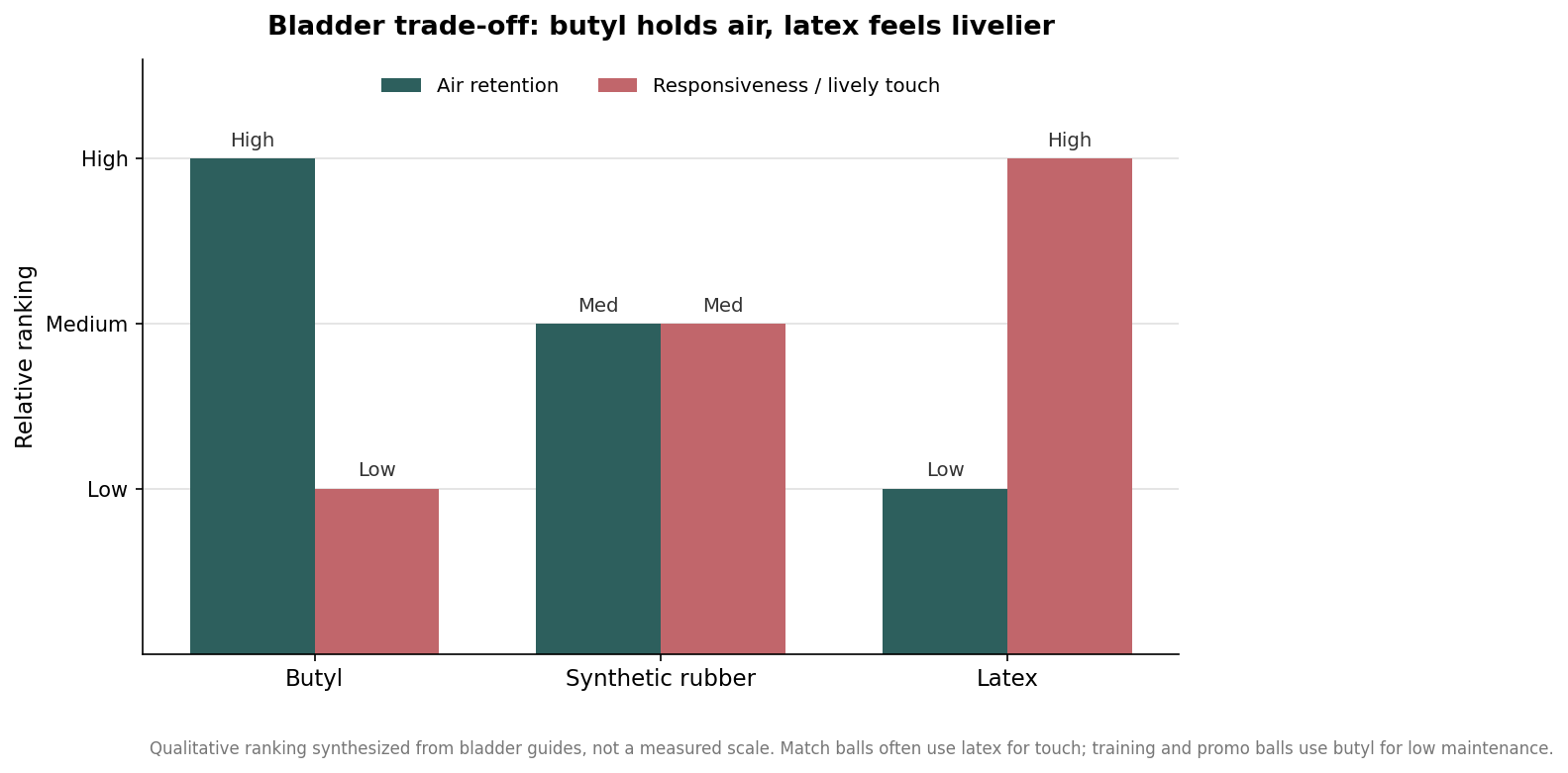 Grouped bar chart ranking butyl, synthetic rubber, and latex soccer ball bladders on air retention versus responsiveness