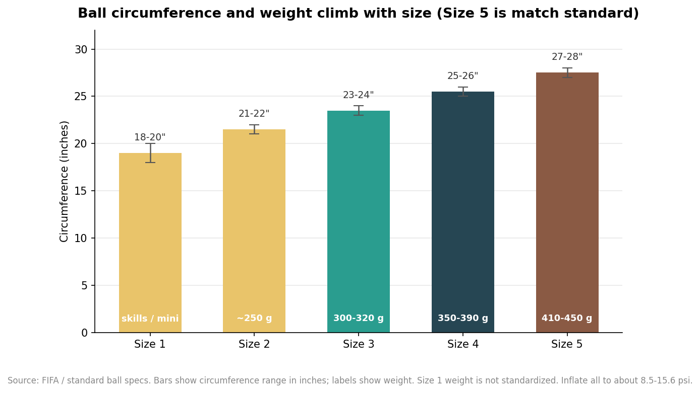 Bar chart of soccer ball circumference in inches by size 1 to 5 with weight ranges labeled on each bar